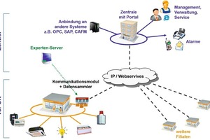  Grafik 1: Gesamtsystem Regelung: Durch das webbasierte Online-Bestandsmanagement von EnergyInsight können sämtliche Daten einer Filiale per Mausklicke abgefragt werden.  