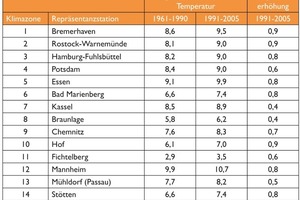  Tabelle 1: Jahresmitteltemperaturen der 15 deutschen Klimazonen für die Zeiträume 1991 bis 2005 und 1961 bis 1990 