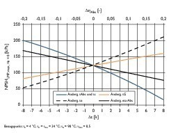  Bild 2: Maximal möglicher NPSH-Wert der Lösungsmittelpumpe in Abhängigkeit der externen Medientemperaturen und des Absorptionswirkungsgrades 