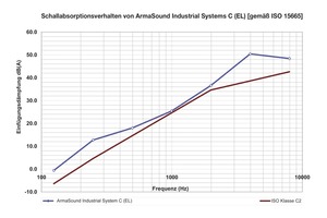  Bild 8: Schallabsorptionsverhalten von „ArmaSound Industrial System C (EL)“ 