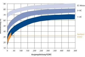  Abb. 2: Effizienz verschiedener Motortypen 