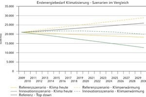 Bild 3: Szenarien zur GebäudekühlungDie Ergebnisse zum Endenergiebedarf zur Gebäudekühlung im Jahr 2030 bei den verschie­denen Szenarien unter Berücksichtigung von „keiner“ und einer Klimaerwärmung um 2 K 