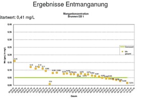  Abbildung 4: Mangangehalte seit Inbetriebnahme 