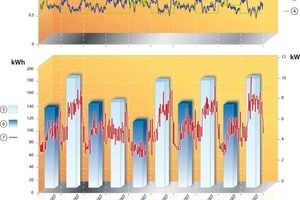  1. Verflüssigungssollwert 2. Verflüssigungsdruck 3. Saugdrucksollwert4. Saugdruck 5. Tagesverbrauch mit mechanischer Technologie (MEC)6. Tagesverbrauch mit elektronischer Technologie (EEV)7. Leistung  