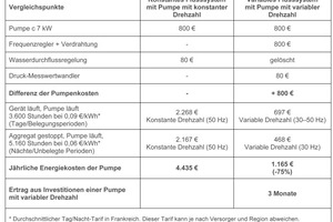  „Wärmepumpe mit variabler Drehzahl“ im Vergleich mit „Wärmepumpe mit konstanter Drehzahl“ 