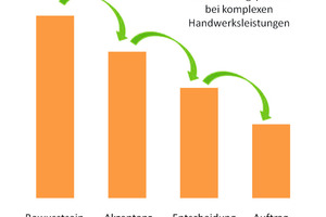  Entscheidungsprozess bei komplexen Handwerksleistungen 