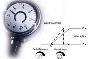  Ein Drucksensor mit Anzeige wird mit Regelintelligenz ausgestattet und kann EC-Ventilatoren und andere Regelgeräte per 0-10 V-Signal ansteuern 