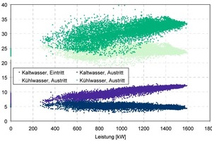  Abbildung 9: KM2, Kaltwasser- und Kühlwassertemperaturen in Abhängigkeit der Kälteleistung, 23. bis 26. KW 2008, 3 min-Stichprobenwerte 