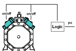  Bild 9: Kompressor mit quasistetiger Steuerung 