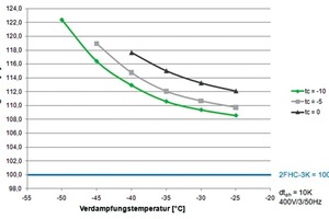  Abbildung 6: Vergleich der Leistungszahl „2FSL-4K“ vs. „2FHC-3K“ (50 Hz-Betrieb, tc=-10 °C, dtoh=10 K) 