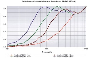  Bild 2: Schallabsorptionsverhalten von „ArmaSound RD 240“ bei verschiedenen Dämmschichtdicken gemäß DIN EN 20 354 