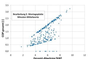  Bild 3: COP über abgeführter Abwärme („DMU 340 P“) 