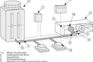  Schematische Darstellung eines Systems aus VRF-Technik und RLT-Anlage 