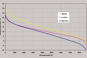  Bild 7: Kumulative Temperatur­häufigkeitsverteilung für ein Jahr für Madrid, London und München 