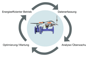  Mit den erfassten Daten kann die Anlage überwacht, analysiert und für einen energieeffizienten Betrieb optimiert werden. 