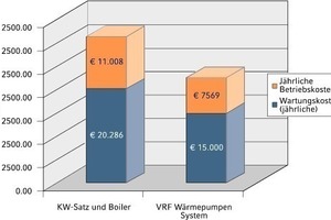  Betriebs- und Wartungskosten in einem Bürogebäude mit 2000 m² 