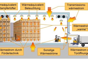  Abbildung 1: Schematische Darstellung aller auf einen Kühlraum einwirkenden Wärmeströme 