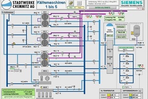  Bild 2: Schematische Darstellung der Kälteerzeugungsanlage einschließlich der Fernwärmeeinkopplung, der Kühlkreisläufe (links) sowie der Speicher- und Netzanbindung, Anlagenhydraulik: [9] 