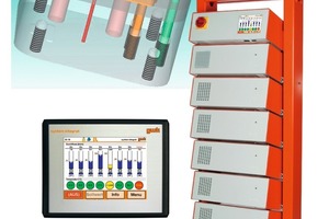  Das Mehrkreistemperiersystem „integrat 40 evolution“ verfügt über drei individuelle Heiz- und Kühlkreise, fünf separate Regelkreise für die automatische Wassermengenregelung und eine Regeleinheit für die dynamische Formnesttemperierung 