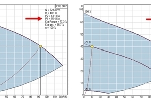  Abb. 7: Reduzierung des Energieverbrauchs durch Einsatz geregelter Pumpen 