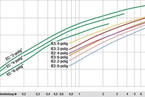  Bild 5: EC-Motoren (grün) übertreffen das von der Durchführungsverordnung für AC‑Motoren (andere Farben) geforderte Effizienzniveau deutlich 