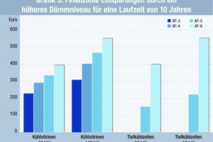  Grafik 3: Finanzielle Einsparmöglichkeiten durch ein höheres Dämmniveau (AF-6) für eine Laufzeit von zehn Jahren  