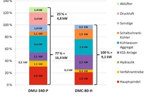  Bild 1: Vergleich der mittleren Energieaufnahme (elektrischer Strom) der Referenzprozesse beider vermessenen Maschinen nach Baugruppen 