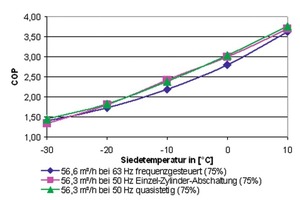  Bild 13: COP‑Betrachtung bei 75 % der Fördermenge 