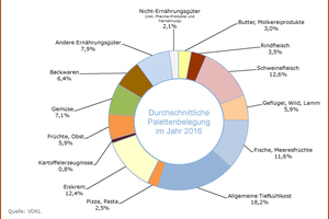  Palettenbelegung in VDKL-Kühlhäusern 2016 