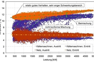  Bild 5: netz- und kältemaschinenseitige Temperaturen an der hydraulischen Weiche, 23. bis 26. KW 2008, 3 min-Stichprobenwert 