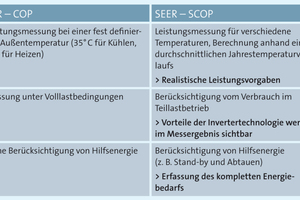  Vergleich alte und neue Berechnungsmethode für Energieeffizienz von Wärmepumpen 