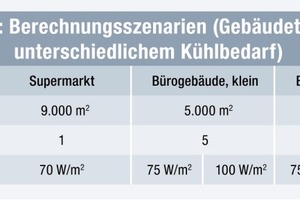  Tabelle 3: Berechnungsszenarien (Gebäudetypen mit unterschiedlichem Klimatisierungsbedarf) 