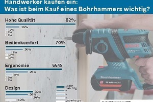  Was ist beim Kauf eines Bohrhammers wichtig? „Hohe Qualität“, „Bedienkomfort“, „Ergonomie“ und „Design“ sind die Kriterien, die die Entscheidung des Handwerkers beim Kauf eines (Akku-)Bohrhammers mitbestimmen – so ergab eine aktuelle Umfrage von Bosch.  