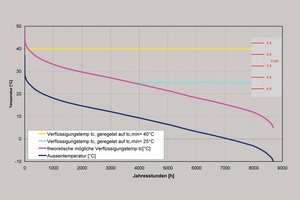  Bild 8: Auswirkungen einer reduzierten, geregelten Verflüssigungstemperatur am Beispiel von München 