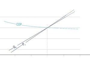  COP-Verhalten mit EFC/EFCe 