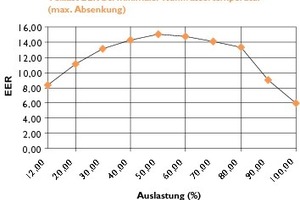  Bei 50 % Auslastung erreicht die Kältemaschine den höchsten Wirkungsgrad. Darum sind die Kältemaschinen so geregelt, dass sie im Normalfall in diesem Bereich arbeiten. Wenn eine Maschine ausfallen sollte, wird die Auslastung der anderen erhöht, damit ist die nötige Sicherheitsreserve gegeben 