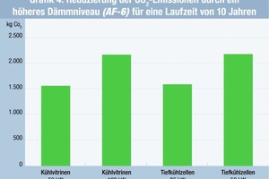  Grafik 4: Reduzierung der CO2-Emissionen durch ein höheres Dämmniveau (AF-6) für eine Laufzeit von zehn Jahren  