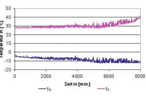  Bild 17: Auftretende Siedetemperaturen über die Zeit bei 68 % Kälteleistung 