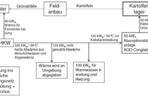  Bild 6: Beispiel einer Einbindung einer NH3-H2O-Absorptionskälteanlage mit 50 kW Kälteleistungin ein Kartoffellager 