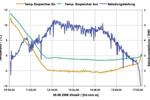  Bild 8: Verlauf der Ein- und Austrittstemperatur während der Beladung des Eisspeichers 