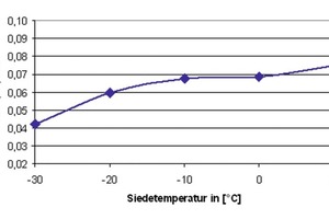  Bild 4: Verlustleistung des Frequenzumrichters als Faktor 