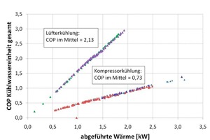  Bild 5: COP über abgeführter Wärme bei Lüfter- sowie Kompressorkühlung („DMC 80 H“) 