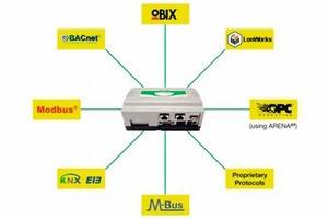  Das Problem (links) und die Lösung (rechts) mit „CentraLineAX“Die zentrale Datenarchivierung (MSSQL, MvSQL, Oracle usw.) in einer Datenbank wird von „ArenaAX“ übernommen. Sowohl „Hawk“ als auch „ArenaAX“ bieten Schnittstellen zu Energiemanagement-Systemen an 