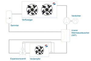  Bild 10: Möglichkeit zur Erzeugung der Unterkühlung im inneren Wärmeaustauscher (IWT) 