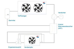  Bild 10: Möglichkeit zur Erzeugung der Unterkühlung im inneren Wärmeaustauscher (IWT) 