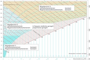  Die drei Regelsequenzen im h,x-Diagramm 