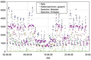  Bild 4: Netzlasten, gesamter Maschineneinsatz, Speicherbeladung und -entladung, 23. bis 26. KW 2008, Stundenintegrale 