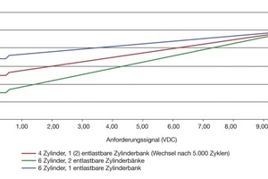  Kennlinien der variierbaren Leistungsbereiche 