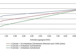  Kennlinien der variierbaren Leistungsbereiche 