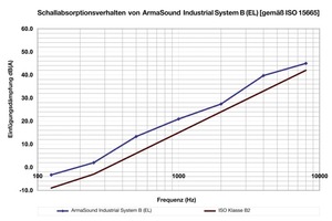  Bild 7: Schallabsorptionsverhalten von „ArmaSound Industrial System B (EL)“ 